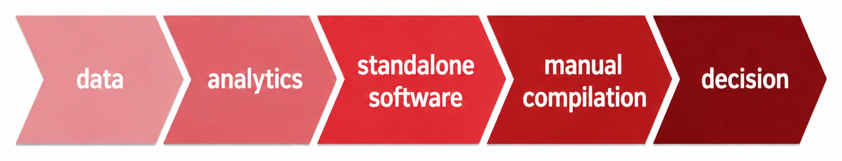 Red flow: data to analytics to standalone software to manual compilation to decision