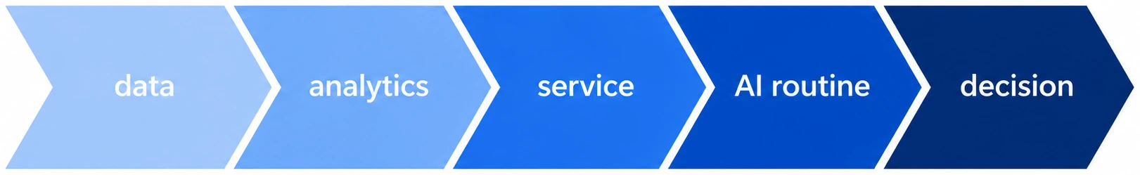 Blue flow: data to analytics to service to AI routine to decision